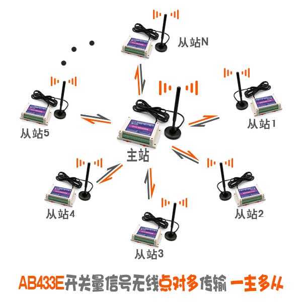 AB433E无线开关量拓扑图