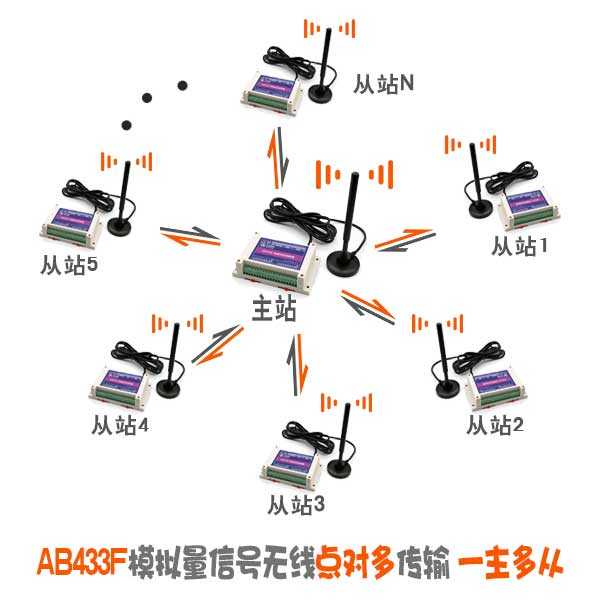 AB433F无线模拟量拓扑图