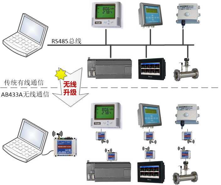 无线RS485拓扑图